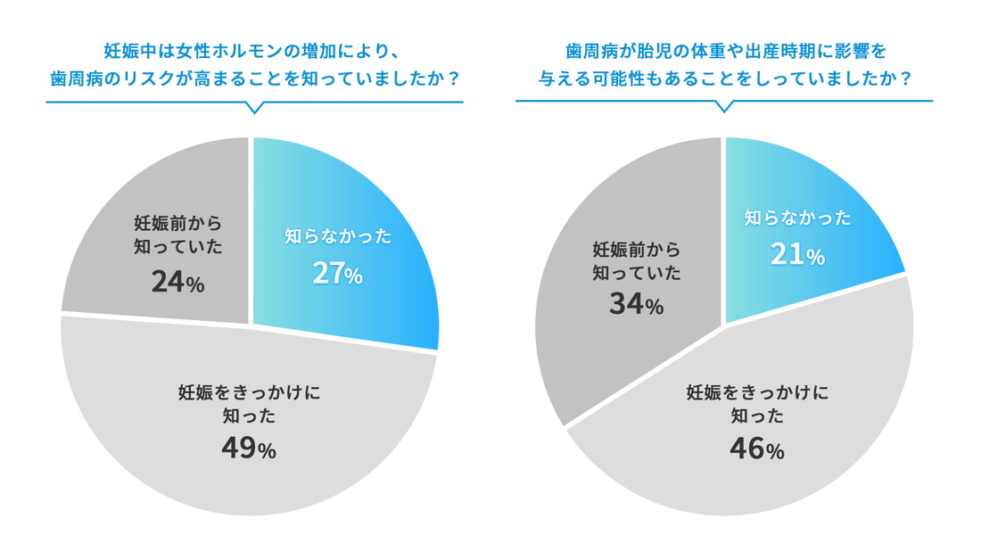 妊娠中は女性ホルモンの増加により、歯周病のリスクが高まることを知っていましたか？ 知らなかった 27% 妊娠をきっかけに知った 49% 妊娠前から知っていた 24% 歯周病が胎児の体重や出産時期に影響を 与える可能性もあることをしっていましたか？ 知らなかった 21% 妊娠をきっかけに知った 46% 妊娠前から知っていた 34% 円グラフ