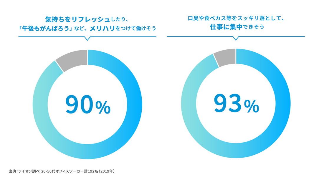 気持ちをリフレッシュしたり、「午後もがんばろう」など、メリハリをつけて働けそう 90% 口臭や食べカス等をスッキリ落として、仕事に集中できそう 93% 出典:出典:ライオンペ20-50代オフィスワーカー192名(2015年)