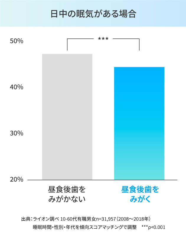 日中の眠気がある場合 棒グラフ 出典:ライオンペ10-60代有 (2008~2018年)31,957 時間・性別・年代を傾向スコアマッチングで調整 -0,001