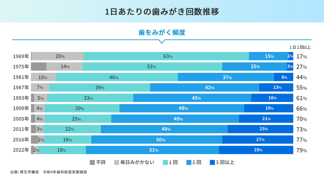 1日あたりの歯みがき回数推移 1969年では、1日2回以上歯をみがく人は17%しかなかったが、2020年には79%まで上昇 2022年で、1日3回以上歯をみがく人は28%となっている 帯グラフ