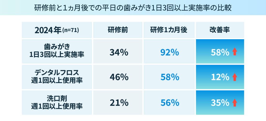 研修前と1ヵ月後での平日の歯みがき1日3回以上実施率の比較