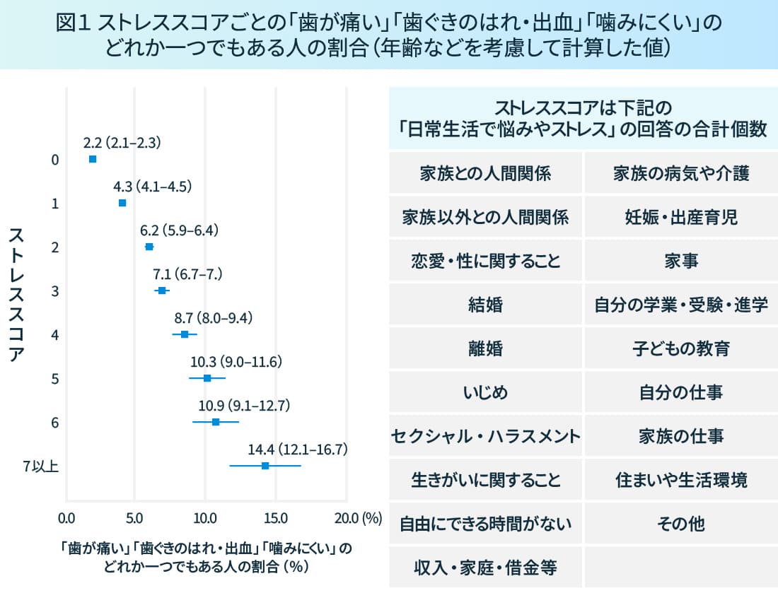 図1 ストレススコアごとの「歯が痛い」「歯ぐきのはれ・出血」「噛みにくい」のどれか一つでもある人の割合（年齢などを考慮して計算した値）