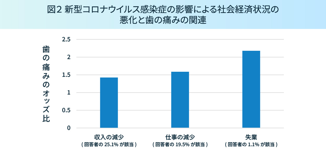 図2 新型コロナウイルス感染症の影響による社会経済状況の悪化と歯の痛みの関連