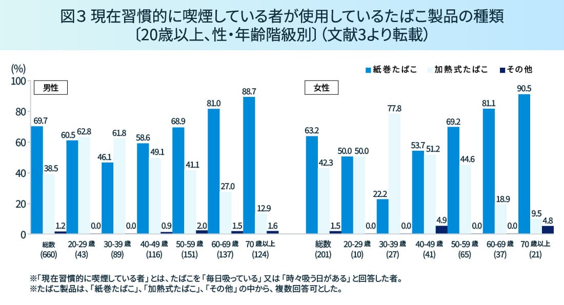 図3 現在習慣的に喫煙している者が使用しているたばこ製品の種類〔20歳以上、性・年齢階級別〕（文献3より転載）