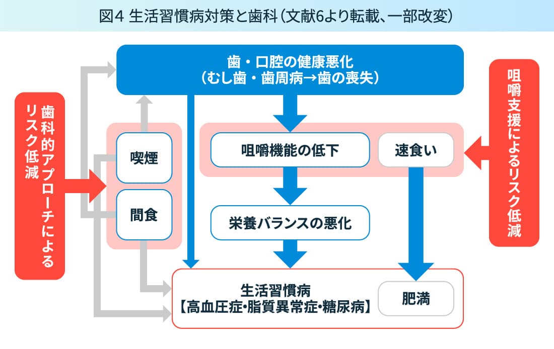 図4 生活習慣病対策と歯科（文献6より転載、一部改変）