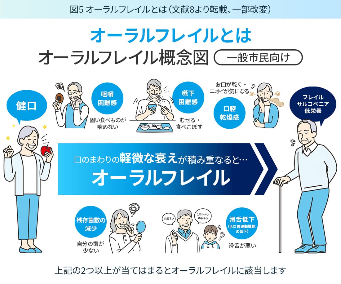図5 オーラルフレイルとは（文献8より転載、一部改変）